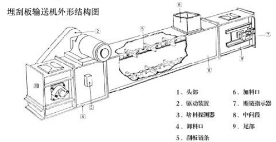 不鏽鋼埋刮板輸送機 不鏽鋼埋刮板輸送機