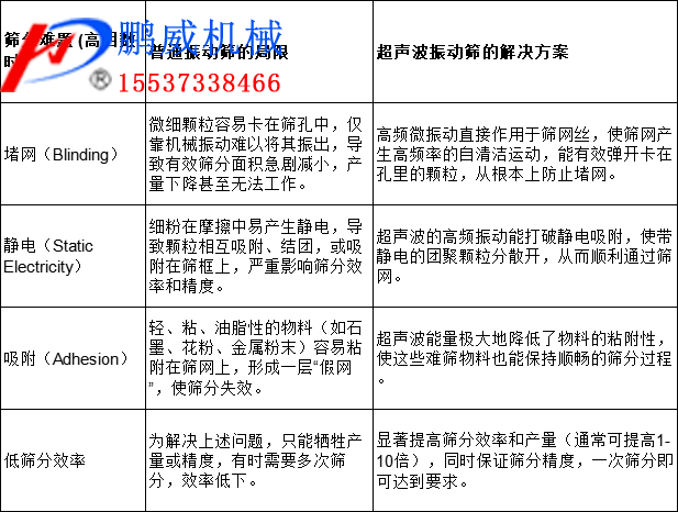 超聲波振動篩篩分目數